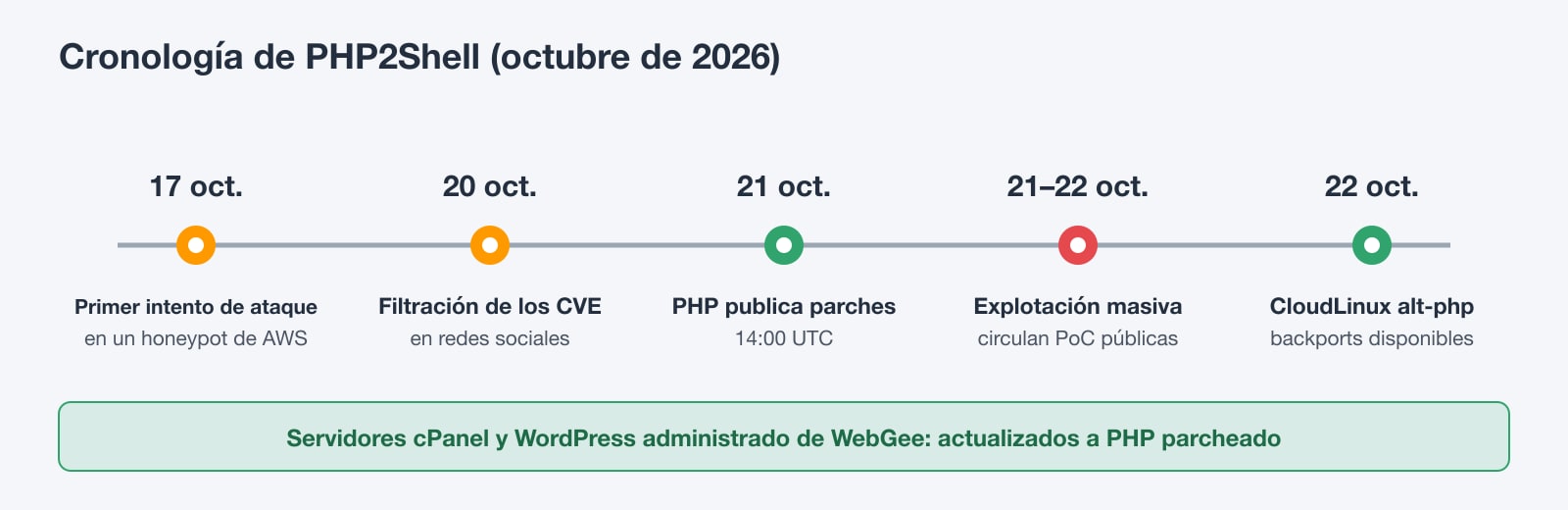 Cronología de PHP2Shell en octubre de 2026: primer intento de explotación el 17 de octubre, filtración del CVE el 20 de octubre, versiones corregidas el 21 de octubre, explotación masiva del 21 al 22 de octubre y backports de CloudLinux el 22 de octubre