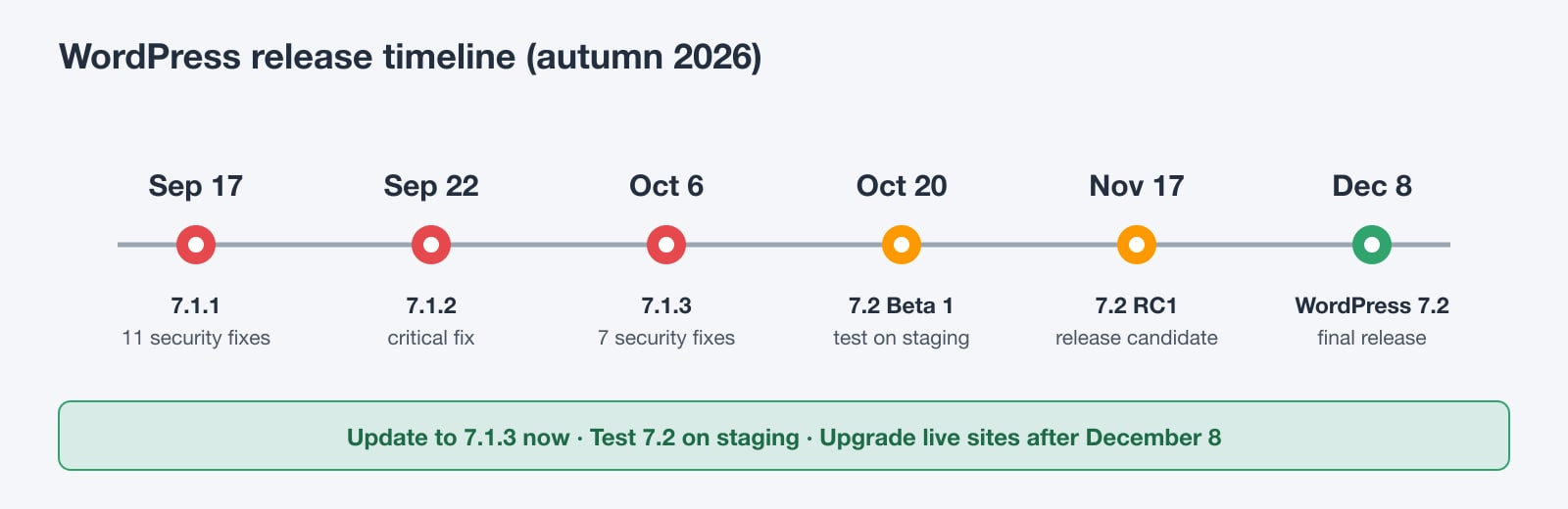 Timeline of WordPress releases in autumn 2026: 7.1.1 on September 17, 7.1.2 on September 22, 7.1.3 on October 6, 7.2 Beta 1 on October 20, RC1 on November 17 and WordPress 7.2 on December 8