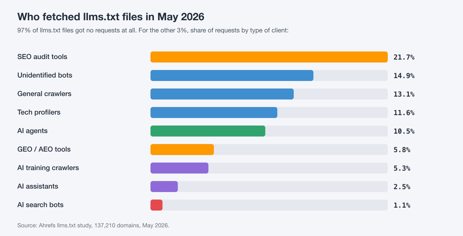 Chart: 97% of llms.txt files received zero requests in May 2026; AI search bots made 1.1% of requests to the rest