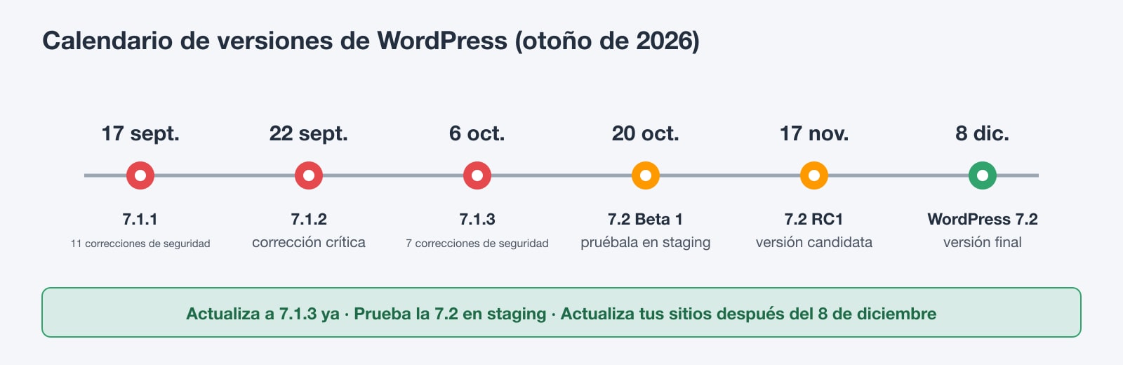 Cronología de las versiones de WordPress en otoño de 2026: 7.1.1 el 17 de septiembre, 7.1.2 el 22 de septiembre, 7.1.3 el 6 de octubre, 7.2 Beta 1 el 20 de octubre, RC1 el 17 de noviembre y WordPress 7.2 el 8 de diciembre